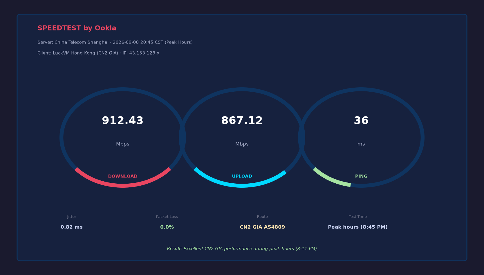 Speedtest result: 912 Mbps download / 867 Mbps upload during peak hours on CN2 GIA